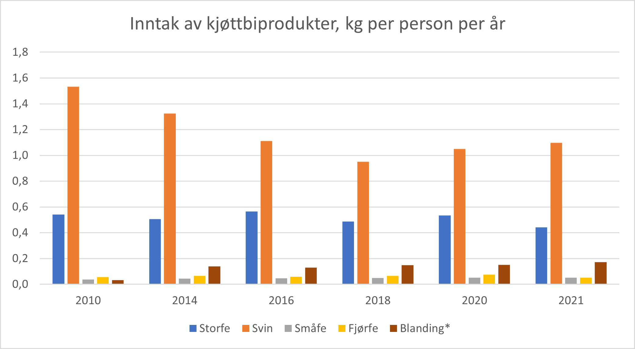 Figur 1: Endring i inntak av kjøttbiprodukter siden 2010.