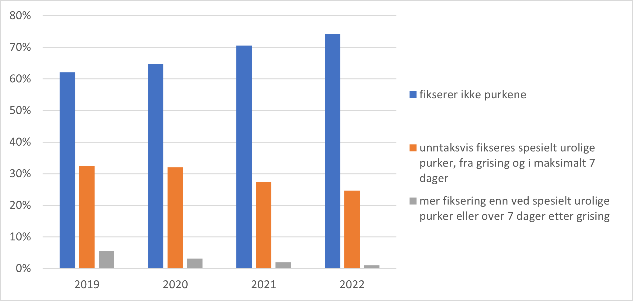 Bruk av fiksering av purke i fødebinge hos svineprodusenter i DVP svin i perioden 2019-2022. Spørsmålet er besvart av veterinær.