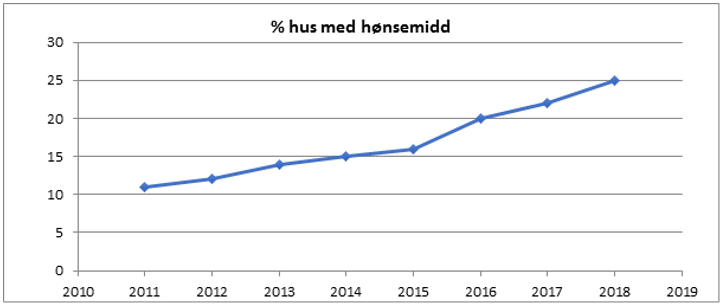 Utviklingen over andel hønsehus med forekomst av midd i perioden 2011 til 2018.