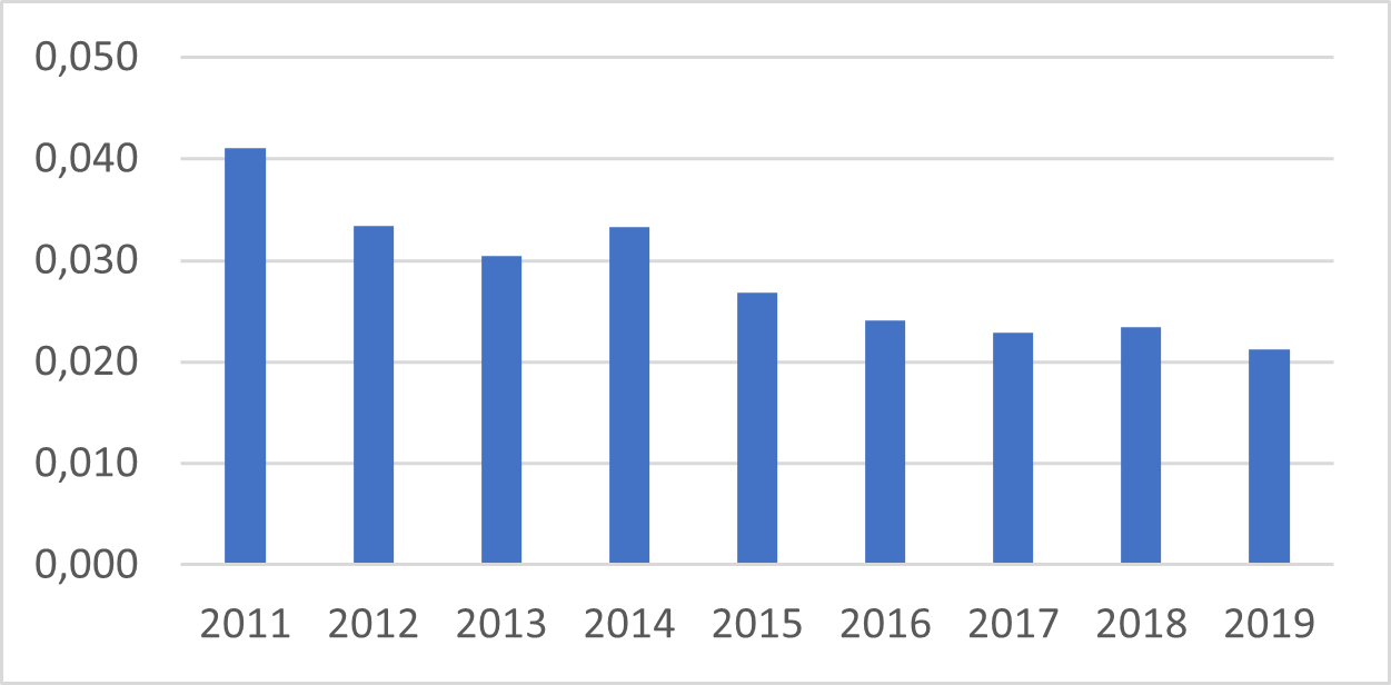 Figur 1 Dødelighet transport og oppstalling i prosent av totalt slakta gris  i Norge 2011-2019  (Animalia)