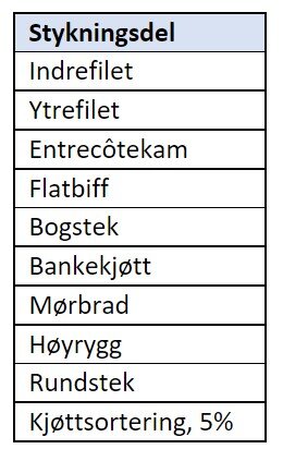  Tabell 1: stykningsdelene som ble analysert i prosjektet følger dagens skjæremønster for storfe 