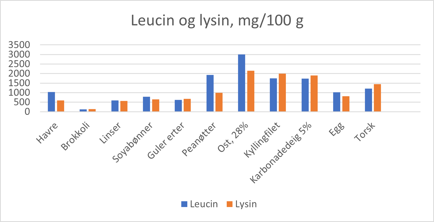 Innhold av leucin og lysin i utvalgte matvarer (mg per 100 g vare). Med unntak av verdiene for karbonadedeig, egg og kyllingfilet, er de øvrige hentet fra danske og svenske databaser.  