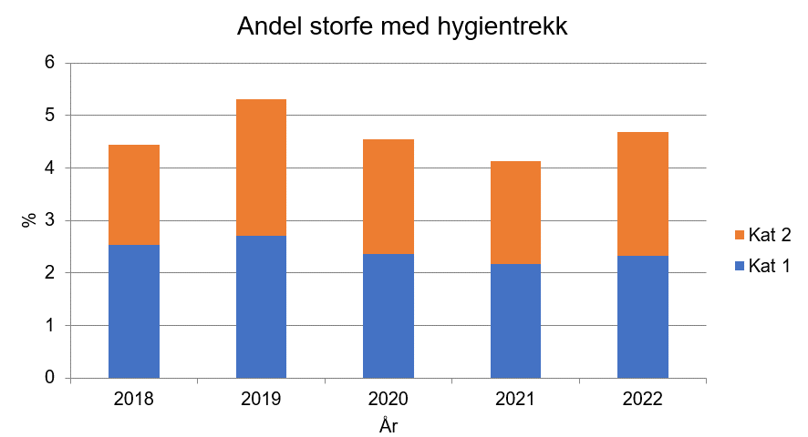 Tabell-1_utviklingen-av-skitne-slaktedyr-med-hygienetrekk.png