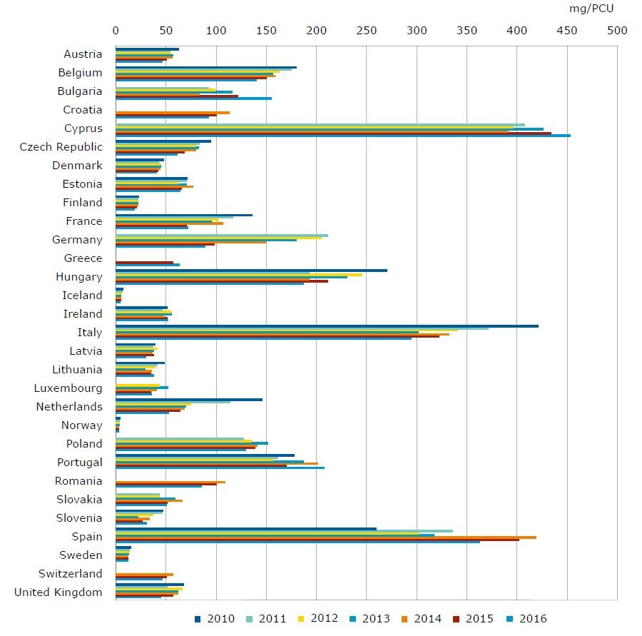 Totalt salg av veterinære antibiotikapreparater til matproduserende dyr i perioden 2010-2016, sett i forhold til biomasse (mg/PCU). For nærmere forklaring se side 51 i selve rapporten.