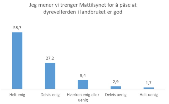 Figur: Husdyrprodusenters mening om behovet for Mattilsynet (prosent). Kilde: Aniwel. 
