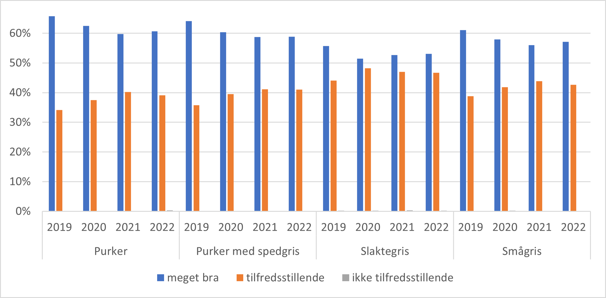 Renholdet i bingene for ulike dyregrupper i norske svinebesetninger fra 2019 til 2022. Registreringene gjøres av veterinær.