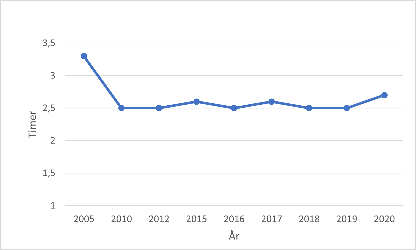 Figur 2. Transporttid gris i snitt (timer) i perioden 2005 til 2020, (Nortura årsrapport)