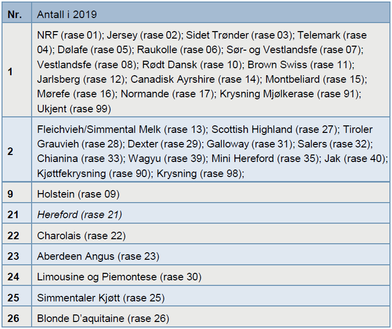 Rasegrupper i det nye systemet med rasenummer fra Husdyrregisteret