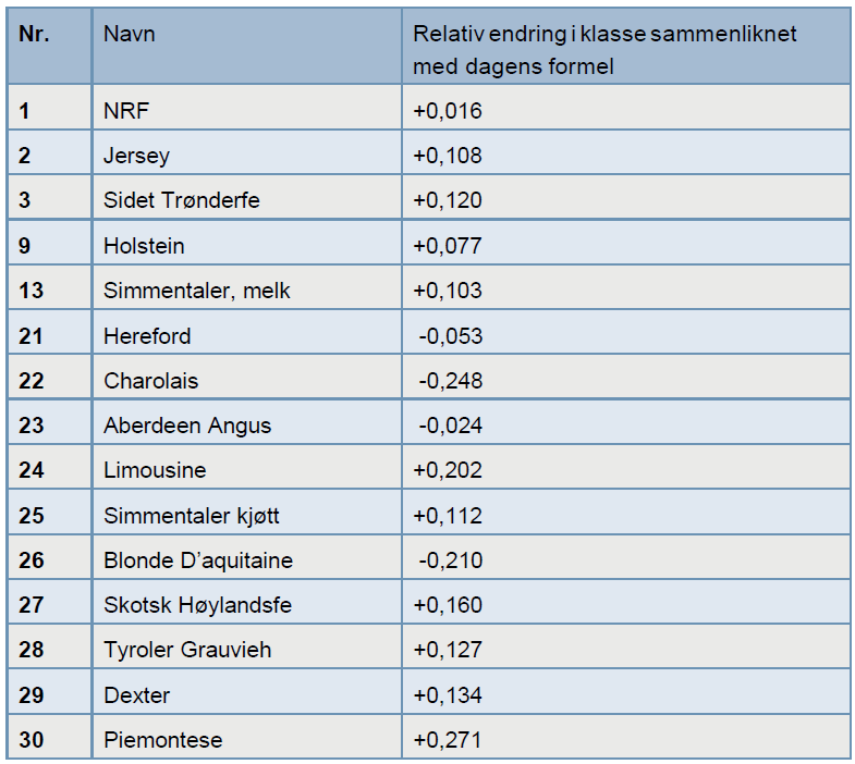 Endring i antall klasser, regnet innen renrase og innen de raserene delen av krysninger.