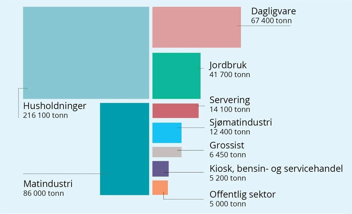 Figuren viser en sammenstilling av innrapporterte mengder matsvinn i 2020 fordelt på sektorene. 