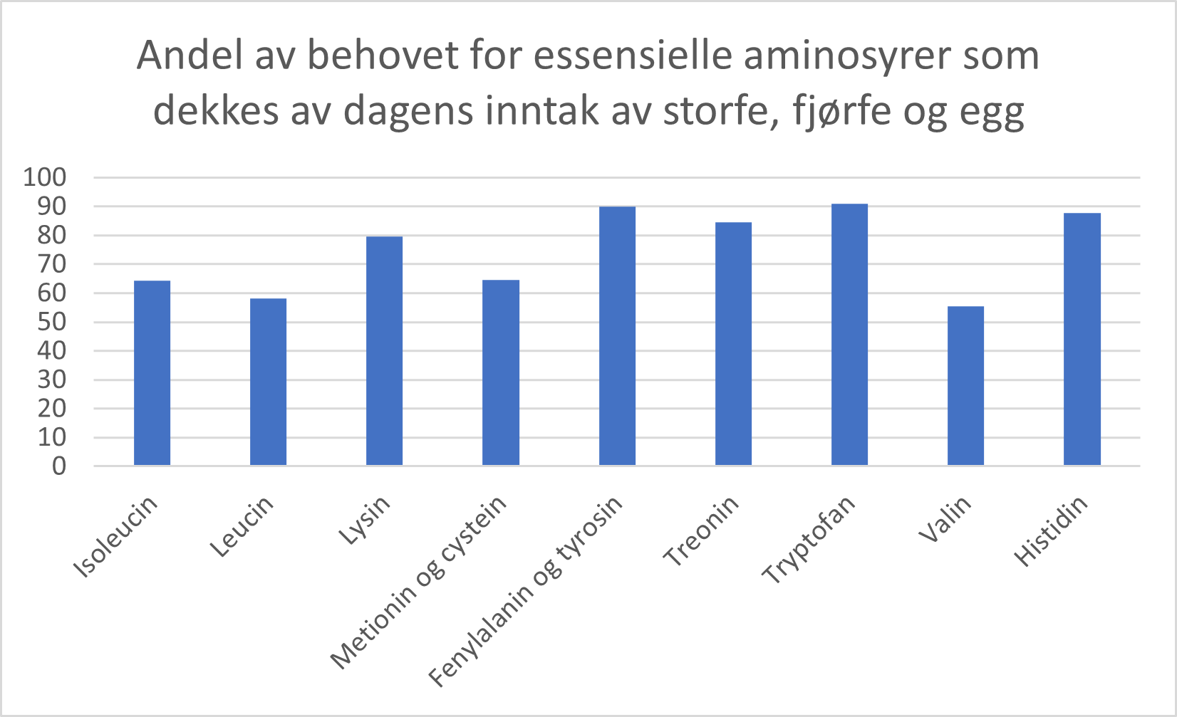 Behovet for essensielle aminosyrer som dekkes av dagens forbruk av storfe (43 g/dag), fjørfe (32 g/dag) og egg (32 g/dag). Behovet er beregnet for en voksen person, 70 kg.  