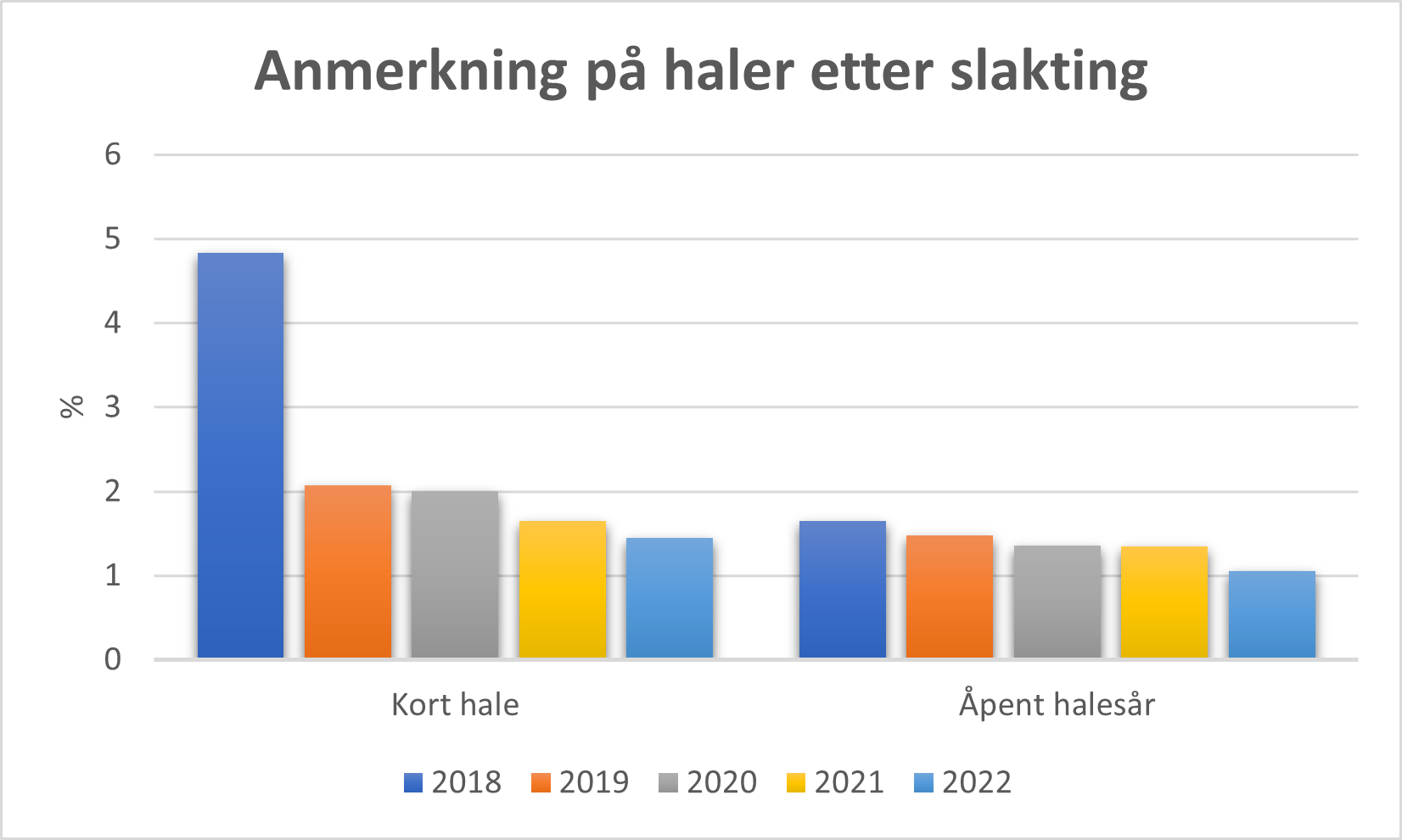 Registreringer av halesår i utvidet sjukdomsregistrering på slakteri fra 2018 t.o.m. 2022. Registreringer gjøres av Mattilsynet.