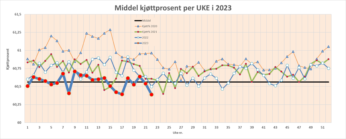 middel kjøttprosent.png