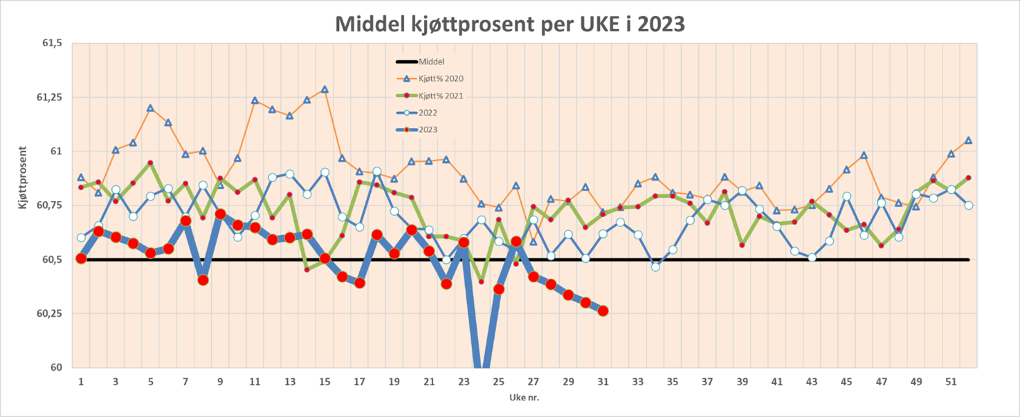 middel kjøttprosent.png