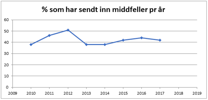 Utviklingen over andel produsenter som har sendt inn middprøver i perioden 2010 til 2018.