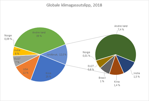 Kilde: climatewatchdata.org