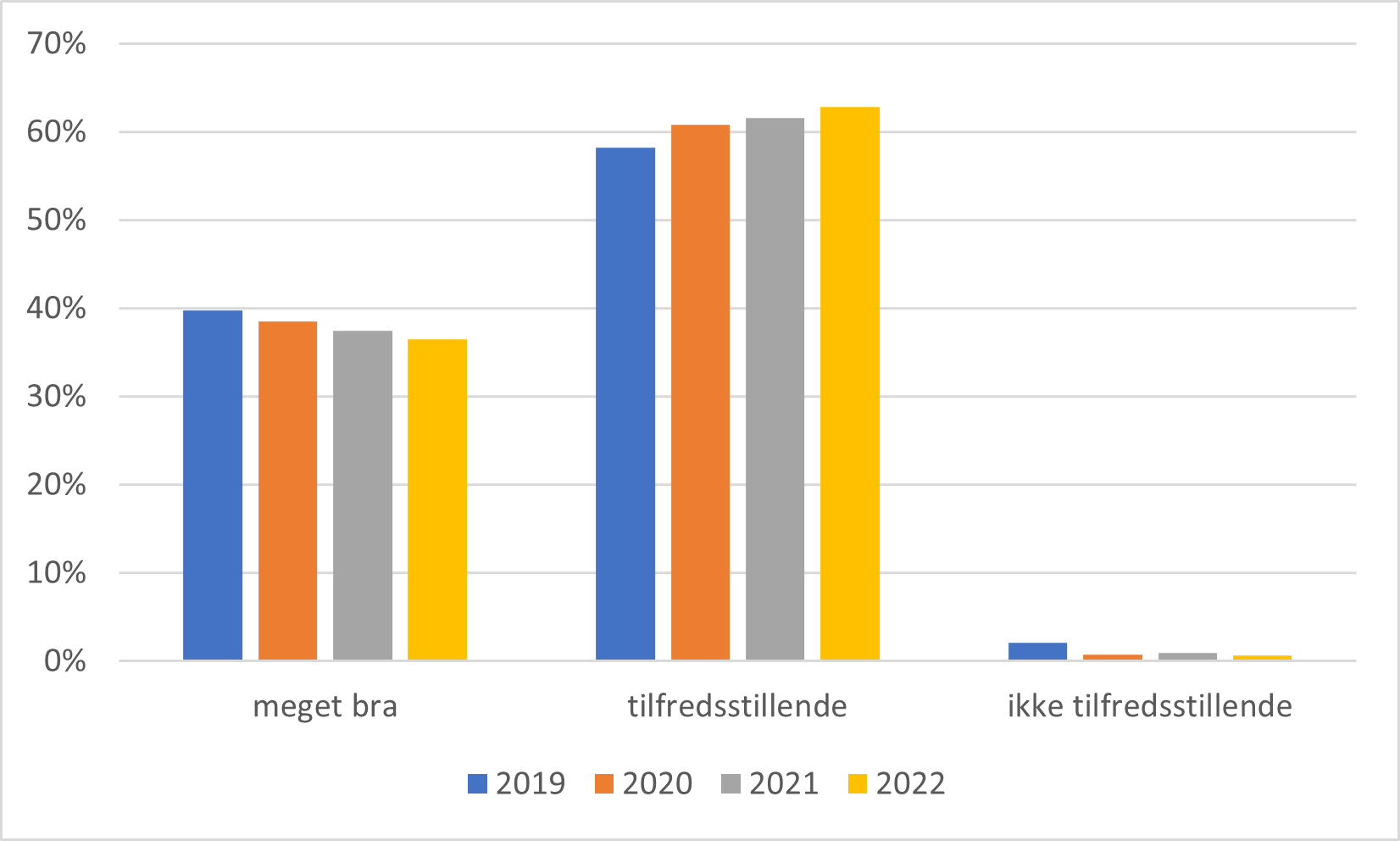 Vurdering av tildeling av rotemateriale i avdelingene i fjøset fra 2019 t.o.m. 2022. Oppgis av veterinær.