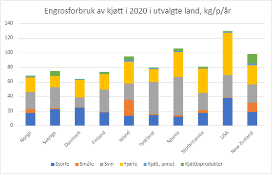 kjøttfobruk globalt 2020.png