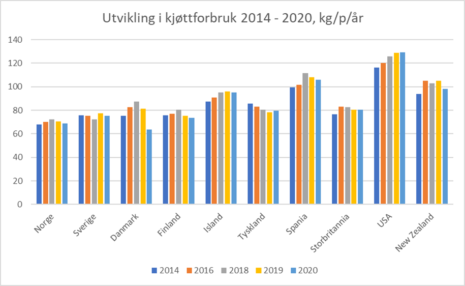 utvikling i kjøttforbruk.png