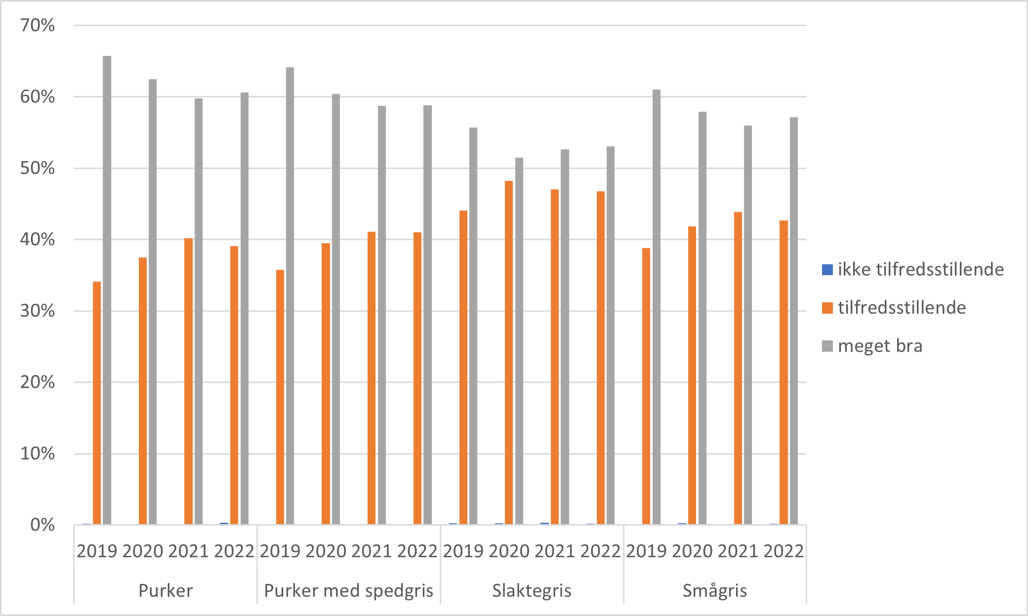 Arealtildeling for ulike dyregrupper i norske svinebesetninger fra 2019 til og med 2022. Registreringene gjøres av veterinær.