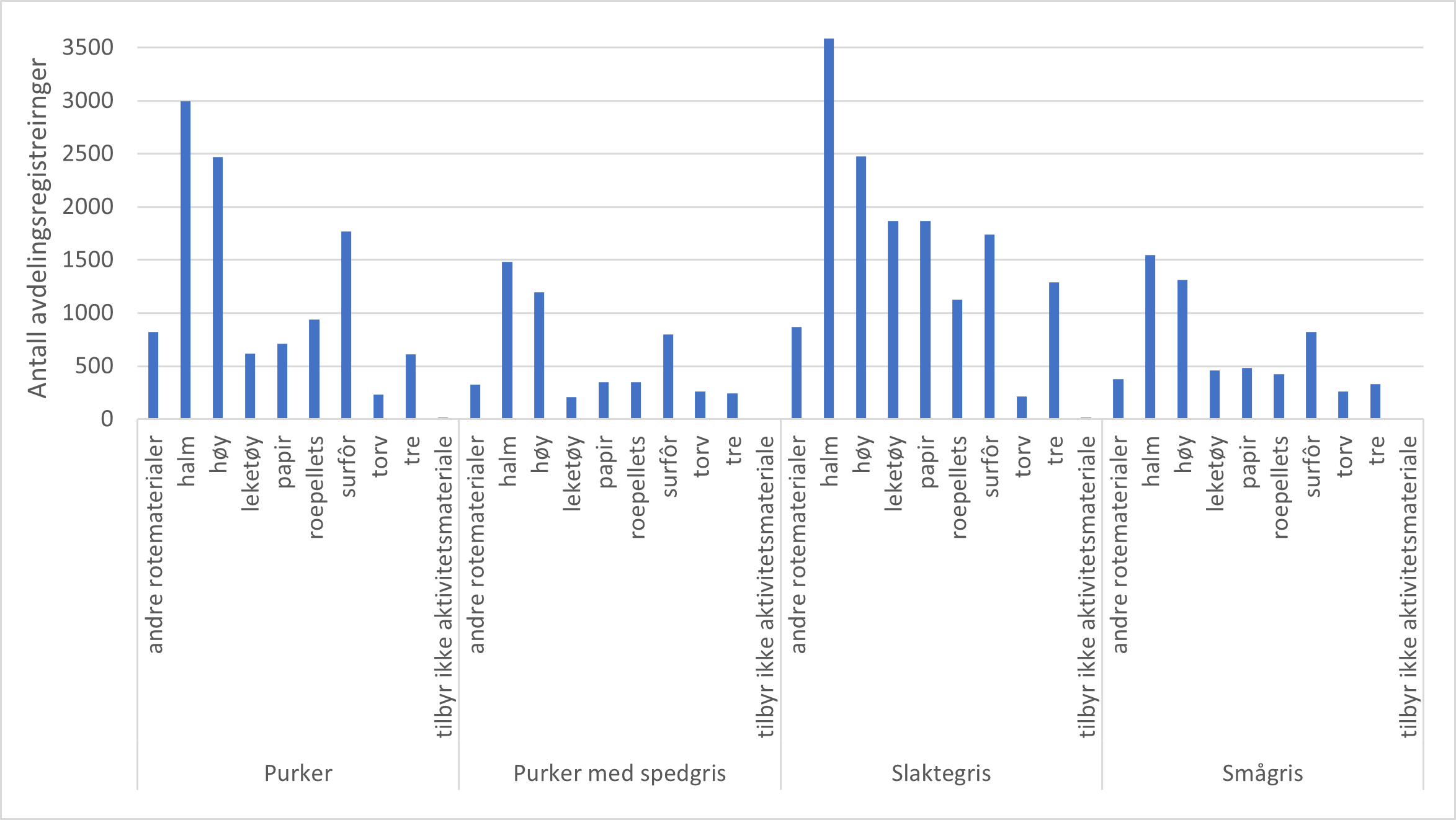 Tildeling av ulike typer rote- og aktivitetsmaterialer til ulike dyregrupper i norske svinebesetninger i 2022. Det er mulig å oppgi flere rotematerialer i hver besvarelse. Registreringene gjøres av veterinær.