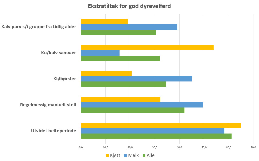 Figur 1: figuren viser de fem hyppigst registrerte tiltakene for god dyrevelferd i DVP storfe og i hvor stor andel av besøkene det er registrert.