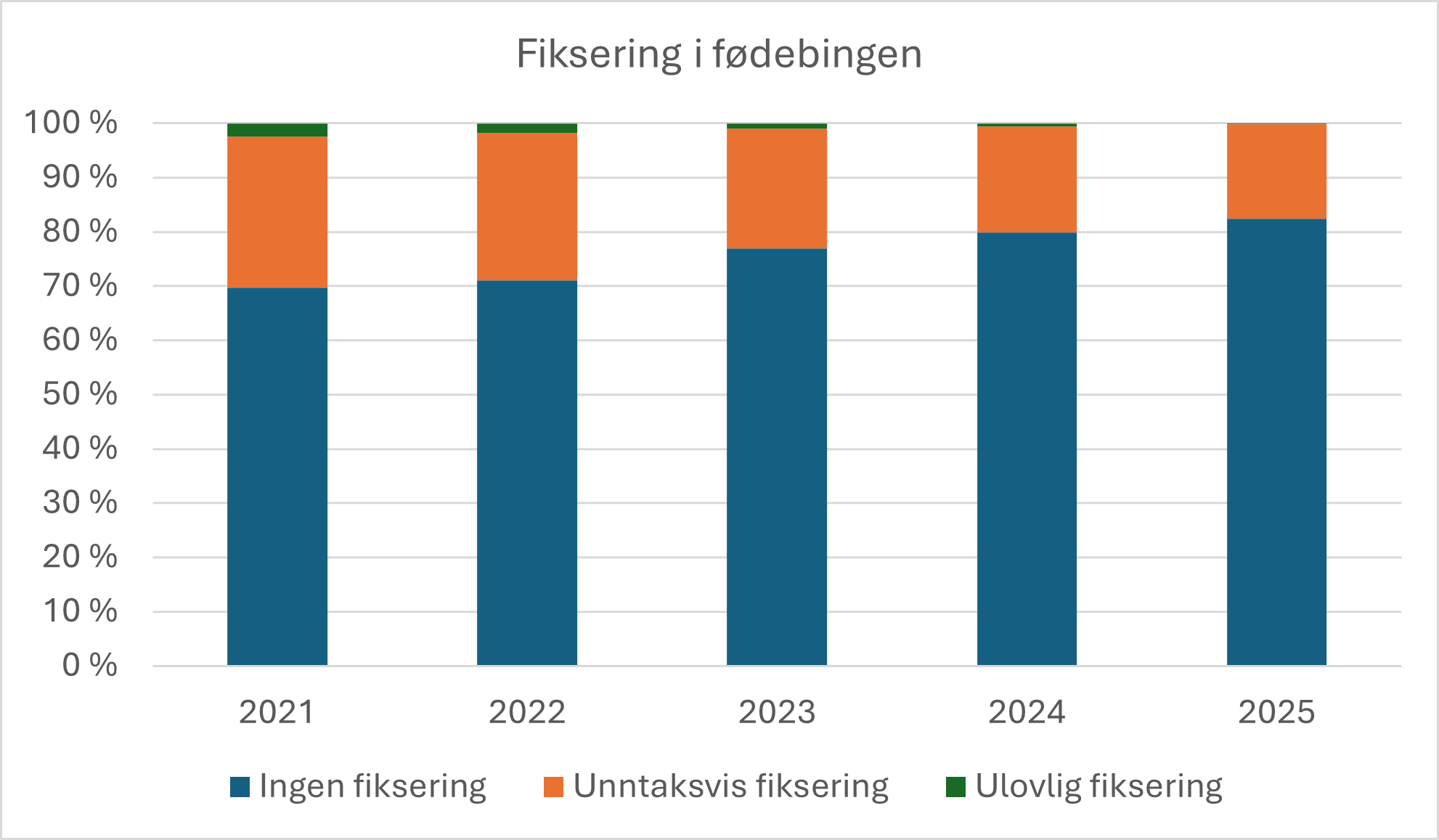 Statistikk fiksering av purker 2021-2025