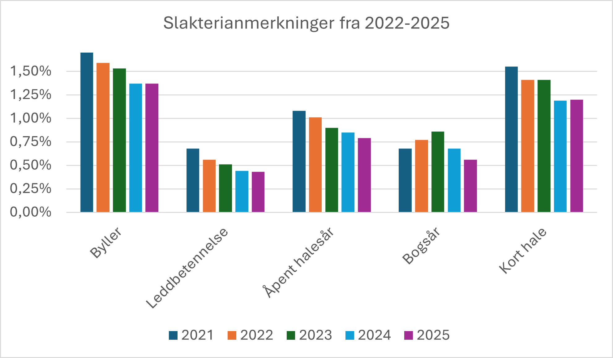 Statistikk over slakterianmerkninger svin 2021-2025